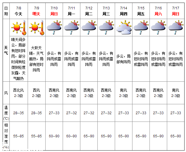 深圳天气（7.8）：晴天间多云 气温28-35℃