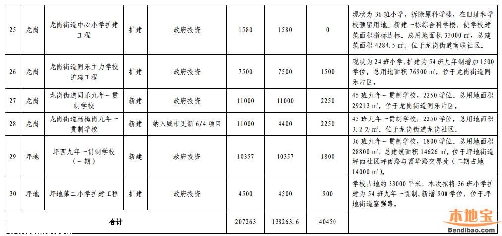 龙岗教育发展十三五规划出炉 将新建21所学校