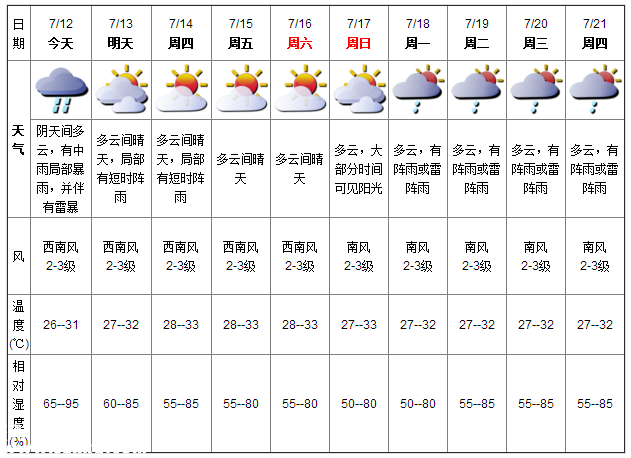 深圳天气（7.12）：中雨局部暴雨 气温26-31℃