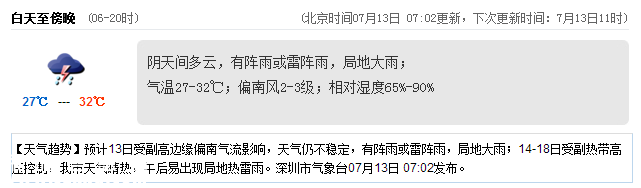 <a href=http://www.szxxg.com/shenzhen/ target=_blank class=infotextkey>深圳</a>天气（7.13）：阵雨或雷阵雨 气温27-32℃