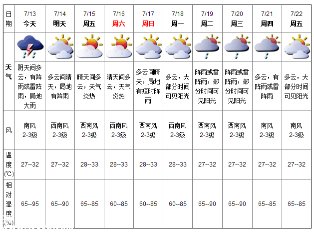 深圳天气（7.13）：阵雨或雷阵雨 气温27-32℃