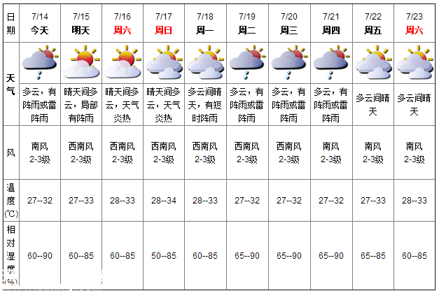 深圳天气（7.14）：阵雨或雷阵雨 气温27-32℃