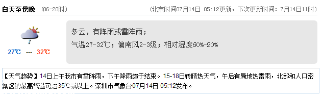 <a href=http://www.szxxg.com/shenzhen/ target=_blank class=infotextkey>深圳</a>天气（7.14）：阵雨或雷阵雨 气温27-32℃