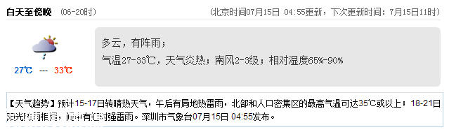 <a href=http://www.szxxg.com/shenzhen/ target=_blank class=infotextkey>深圳</a>天气（7.15）：炎热有阵雨 气温27-33℃