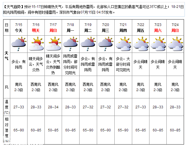 深圳天气（7.15）：炎热有阵雨 气温27-33℃