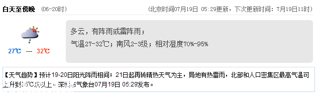 <a href=http://www.szxxg.com/shenzhen/ target=_blank class=infotextkey>深圳</a>天气（7.19）：阵雨或雷阵雨 气温27-32℃