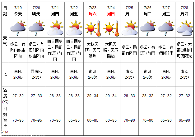 深圳天气（7.19）：阵雨或雷阵雨 气温27-32℃