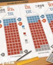 合肥二手房价同比上涨39.7% 涨幅超深圳