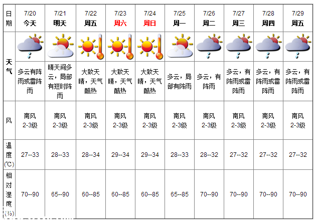 深圳天气（7.20）：阵雨或雷阵雨 气温27-33℃