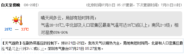 <a href=http://www.szxxg.com/shenzhen/ target=_blank class=infotextkey>深圳</a>天气（7.21）：晴天间多云 气温28-33℃