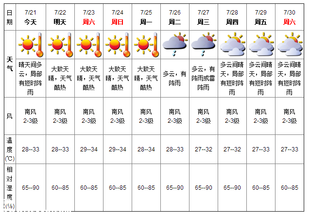 深圳天气（7.21）：晴天间多云 气温28-33℃