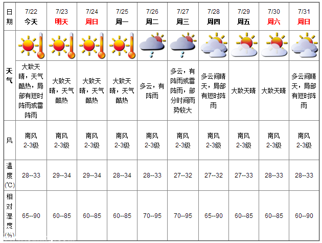 深圳天气（7.22）：天气酷热 气温28-33℃