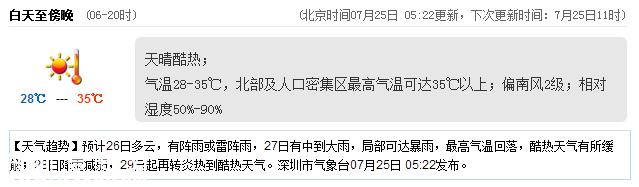 <a href=http://www.szxxg.com/shenzhen/ target=_blank class=infotextkey>深圳</a>天气（7.25）：天气酷热 气温28-35℃