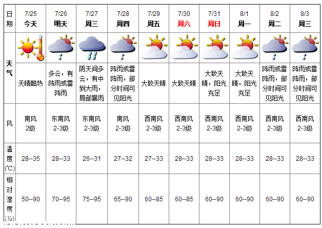 深圳天气（7.25）：天气酷热 气温28-35℃