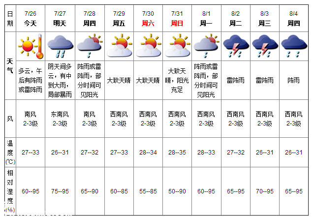 深圳天气（7.26）：阵雨或雷阵雨 气温27-33℃