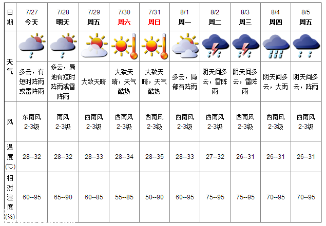 深圳天气（7.27）：阵雨或雷阵雨 气温28-32℃