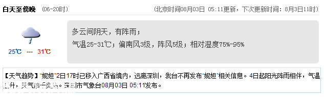 <a href=http://www.szxxg.com/shenzhen/ target=_blank class=infotextkey>深圳</a>天气（8.3）：阴天有阵雨 气温25-31℃