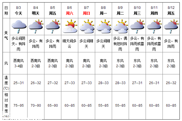 深圳天气（8.3）：阴天有阵雨 气温25-31℃