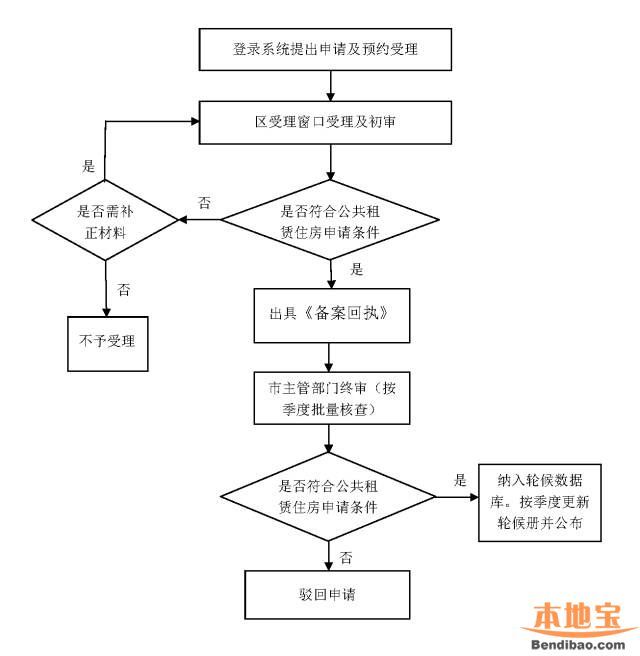 深圳廉租房公租房申请攻略(并轨后)