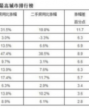中国房价泡沫最大十个城市曝光！谁最危险？