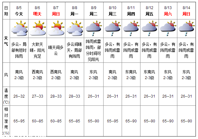 深圳天气（8.5）：多云有阵雨 气温26-32℃