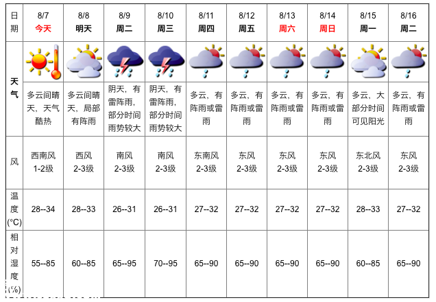 深圳天气（8.7）：天气酷热 气温28-34℃