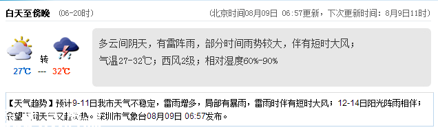 <a href=http://www.szxxg.com/shenzhen/ target=_blank class=infotextkey>深圳</a>天气（8.9）：阴天雷阵雨 气温27-32℃