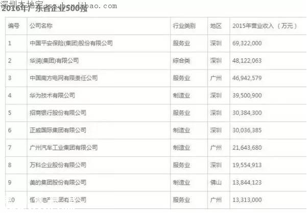 南山全力打造中国硅谷 上半年南山GDP1663.36亿