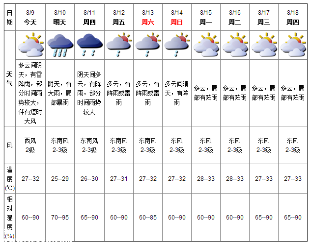 深圳天气（8.9）：阴天雷阵雨 气温27-32℃
