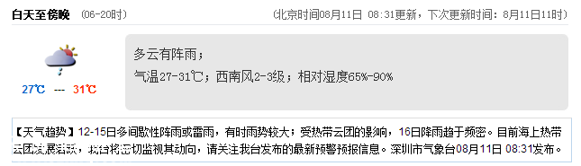 <a href=http://www.szxxg.com/shenzhen/ target=_blank class=infotextkey>深圳</a>天气（8.11）：多云有阵雨 气温27-31℃