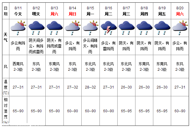 深圳天气（8.11）：多云有阵雨 气温27-31℃