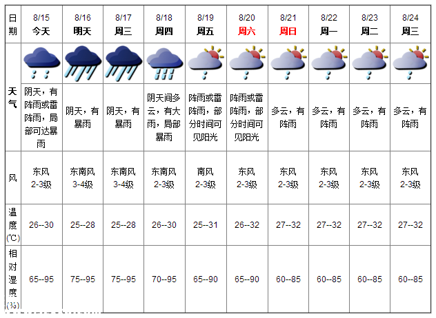 深圳天气（8.15）：阴天有阵雨 气温26-30℃