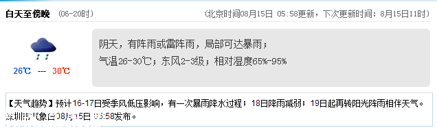 <a href=http://www.szxxg.com/shenzhen/ target=_blank class=infotextkey>深圳</a>天气（8.15）：阴天有阵雨 气温26-30℃