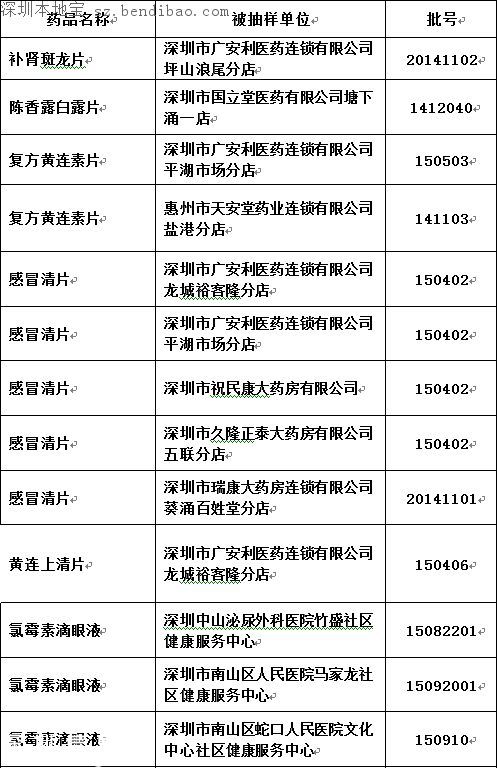 深圳查处22批次不合格药品 多为感冒发烧咳嗽药