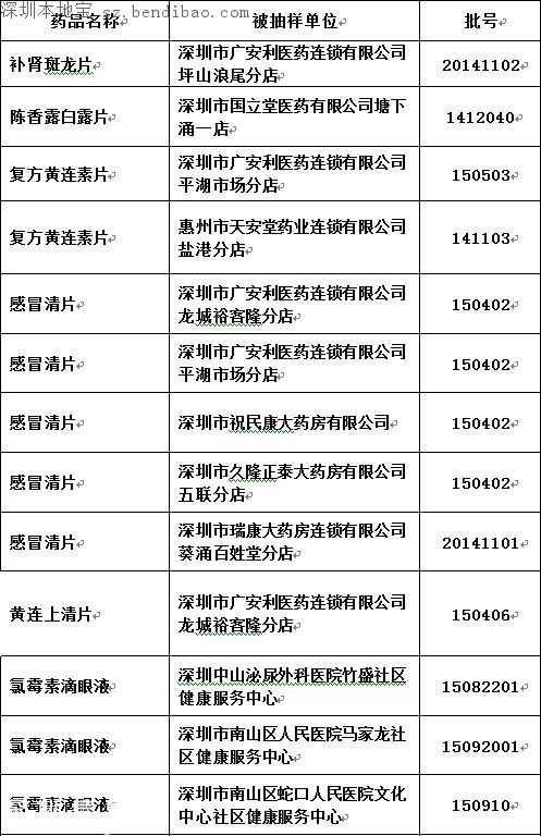 深圳查处22批次不合格药品 多为感冒发烧咳嗽药