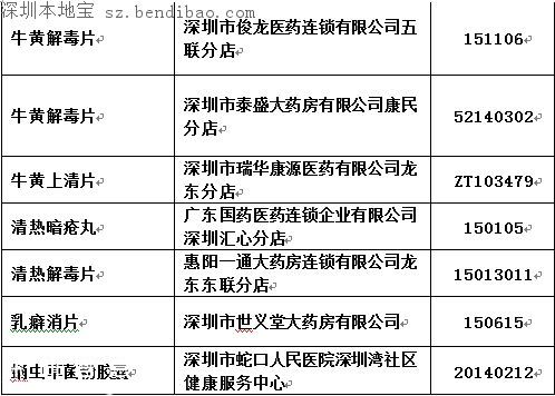 深圳查处22批次不合格药品 多为感冒发烧咳嗽药