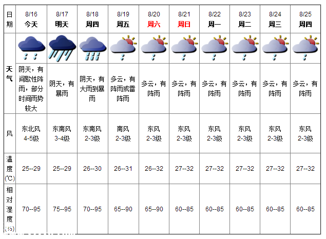 深圳天气（8.16）：阴天有阵雨 气温25-29℃
