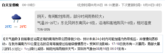 <a href=http://www.szxxg.com/shenzhen/ target=_blank class=infotextkey>深圳</a>天气（8.16）：阴天有阵雨 气温25-29℃