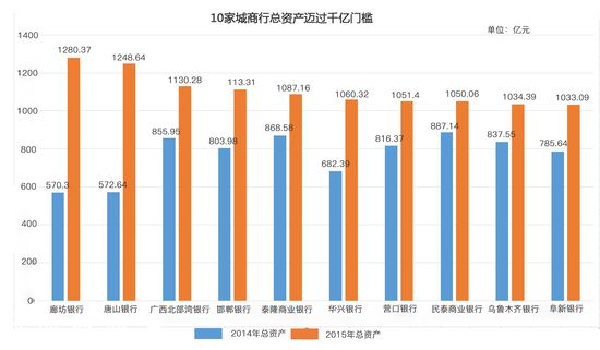 城商行榜单分析：大连银行风波不断增速垫底