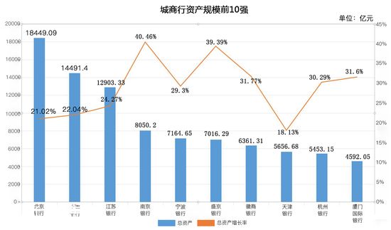 城商行榜单分析：大连银行风波不断增速垫底