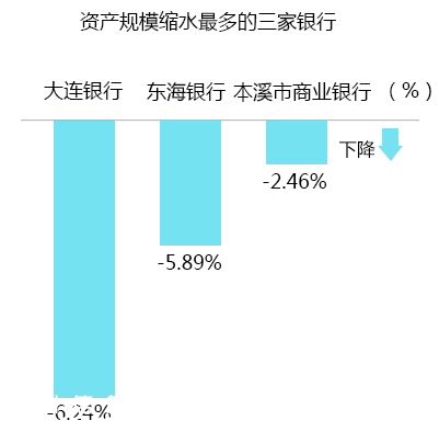 城商行榜单分析：大连银行风波不断增速垫底