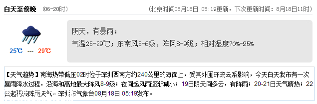 <a href=http://www.szxxg.com/shenzhen/ target=_blank class=infotextkey>深圳</a>天气（8.18）：阴天有暴雨 气温25-29℃