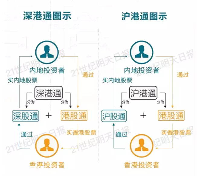 深港通实施方案已批准 深港通是什么？