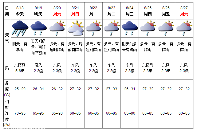 深圳天气（8.18）：阴天有暴雨 气温25-29℃