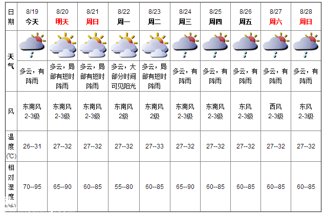 深圳天气（8.19）：多云有阵雨 气温26-31℃