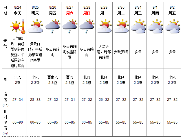 深圳天气（8.24）：天气酷热 气温27-34℃