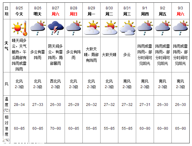 深圳天气（8.25）：天气酷热 气温28-34℃