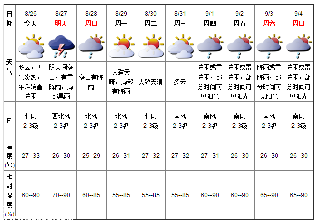 深圳天气（8.26）：午后雷阵雨 气温27-33℃