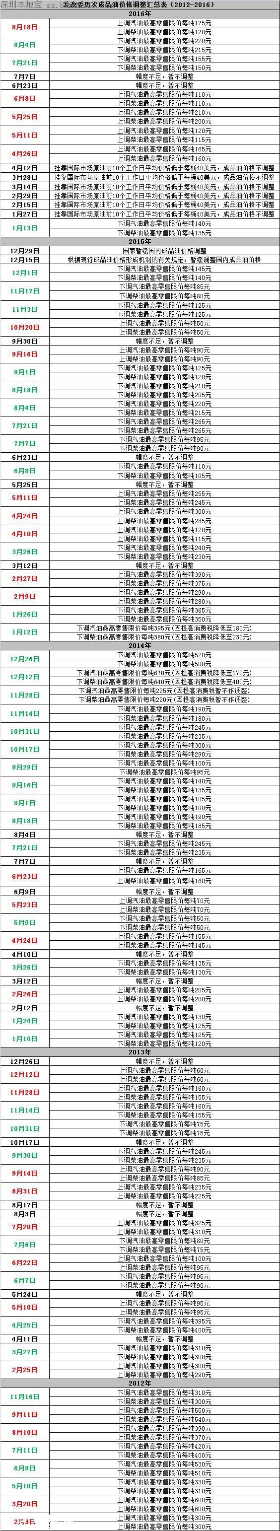 深圳汽油均涨回六元时代 车主每月多花25元