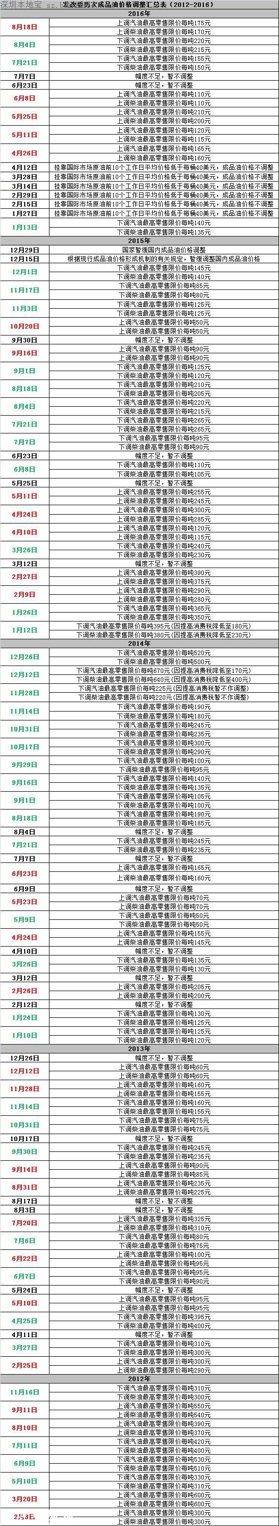 深圳汽油均涨回六元时代 车主每月多花25元